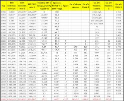 В 2021 году минимальная зарплата в украине повысится два раза, в итоге до 6500 гривен. Srednyaya Zarplata V Ukraine S 1950 Po 2021 God V Grivnah I Dollarah Ssha