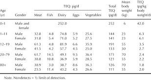 Updated sss contribution table 2018 employee employer. Estimated Daily Intake Of Pcdd Pcdf And Pcb Dioxin Teq By Food Download Table