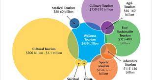 Industry Statistics Facts Wellness Institute Medical Tourism Culinary Tourism