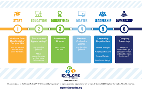 One of the primary reasons why many people choose hvac as a career is that it offers a very financially rewarding career. How To Become An Hvac Technician Explore The Trades
