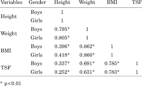 Tsf group has an exceptional track record in energy, business development, efficiency, and distinguished in generating economic success with community and environmental achievement, tsf. Correlations Between Body Height Body Weight Bmi And Tsf Download Table