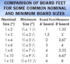 Nominal Board Size Choosing Lumber Nominal Actual Board