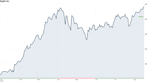 Apples Stock Soars To New All Time High
