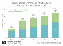 Faa Projections Reflect Deep Uncertainty About The Effect Of