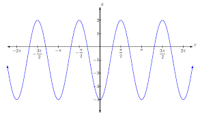 finding the equation of a trig graph via both sine and