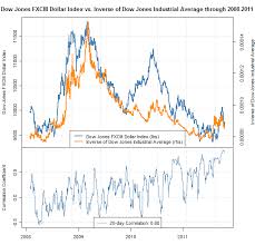 us dollar correlation to dow jones industrial average at record