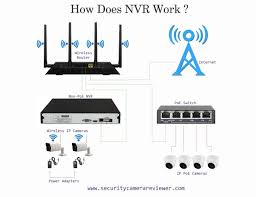 But you need to find a way to record the video if you want to get recordings. Nvr Vs Dvr Everything You Need To Know Scr Com