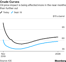 the oil markets reaction to saudi arabian attack in five