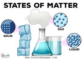 Learn about the chemistry topic the united states of matter in this free and fun science study guide! Free States Of Matter Posters For Kids Belarabyapps