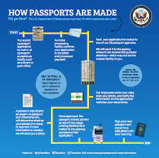 Passport renewals can be issued as quickly as 24 hours if necessary. Travel State Dept On Twitter When You Submit Your Passport Application It Goes Through A Number Of Critical Steps Before You Receive A New Passport Check Out The Process Here Https T Co 5cfzgczy5z