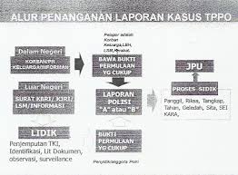 .informasi bahwa polri akan menyampaikan laporan kepada kpk terkait penerimaan tersebut. Mekanisme Penanganan Kasus Tppo Di Kepolisian Pusat Sumber Daya Buruh Migran