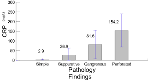 Image result for Pediatric Appendicitis Lab Score