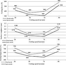 On The Feasibility Of A Reduction In Cutting Fluid