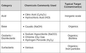 chemical cleaning backpulsingbackpulse or backwash