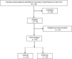 Sudden cardiac arrest іѕ рrеvеntаblе. Randomized Controlled Trial Of Internal And External Targeted Temperature Management Methods In Post Cardiac Arrest Patients The American Journal Of Emergency Medicine