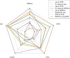 Comparison Of Combinations Spider Chart Of The Different