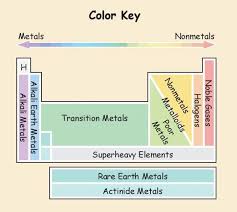This Periodic Table Shows How Much We Interact With Each Element Gcse Chemistry Chemistry Classroom Science Notes