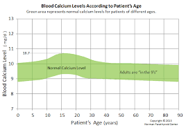 Add 0.1 mmol/l to calcium concentration for every 4 g/l that albumin is below 40 g/l and a similar subtraction for raised albumin. Blood Calcium Normal Ranges According To Age