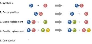 Classifying reactions has two purposes: Chemical Reaction Type Chart Reaction Types Chemical Reactions Teaching Chemistry