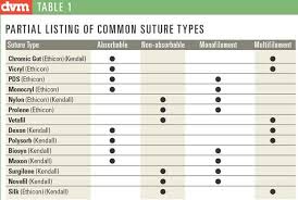 Suture Comparison Chart Keyword Data Related Suture