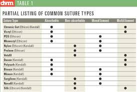 Suture Material Chart Google Search Suture Types Chart