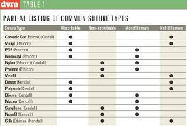 suture comparison chart keyword data related suture