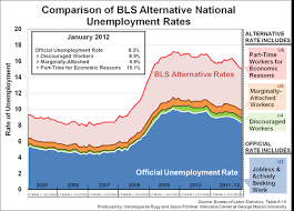 Comparison Of Bls Alternative National Unemployment Rates