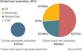 Fossil Fuel Subsidies Growing Despite Concerns Global