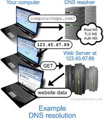 What Is A Dns Resolver