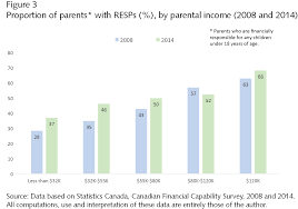 A Million Canadian Kids Missing Out On Free Education Money Policy Options