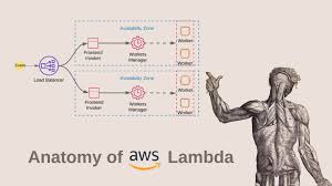 To address such challenges, amazon created aws lambda, a service that can run your code in response to events and automatically manage the compute resources for you. Anatomy Of Aws Lambda Dev Community