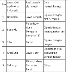 Resitatif, deklamasi, dan nyanyian, yang menunjuk kepada bagian tunggal yang dinyanyikan. Sebutkan 5 Contoh Pertunjukan Musik Ansambel Tradisional Di Indonesia Brainly Co Id