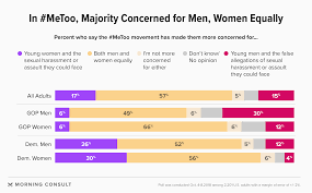 The allegations not only never happened but i have never even met this person for longer than 5 minutes at a party. A Year Into Metoo Public Worried About False Allegations