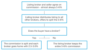 how much do nyc real estate agents make yoreevo