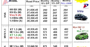 Price list and loan calculation for axia, myvi, bezza and alza. Perodua Axia Price Sri Lanka Xkebaya