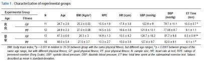 Effects Of Age And Aerobic Fitness On Heart Rate Recovery In