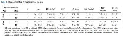 effects of age and aerobic fitness on heart rate recovery in