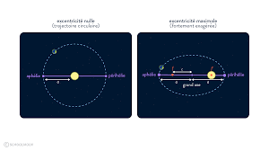 L'excentricité (excentricity sur l'image), l'obliquité (obliquity) et la précession des équinoxes la théorie astronomique de milankovitch explique de façon satisfaisante les grandes variations climatiques des cycles glaciaires. Variations Passees Recentes Et Futures Du Climat Fiche De Cours Enseignement Scientifique Schoolmouv