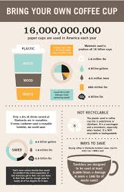 Bring Your Own Cup Coffee Environment Conservation Reusable Coffee Infographic Reusable Coffee Cup Disposable Coffee Cups