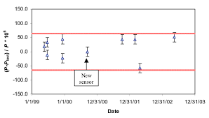 A Calibration Control Chart For A 200 Kpa Pressure