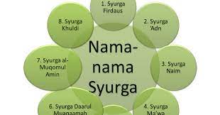 Calon penghuninya dijelaskan dalam surat. Nama Nama Surga Dan Neraka Dalam Islam