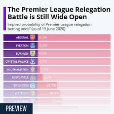 The graphs below are generated by averaging the odds from multiple sources and will be updated throughout the 2020/21 season. Chart The Premier League Relegation Battle Is Still Wide Open Statista