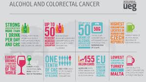 The international agency for research on cancer (iarc) estimates that in 2020 colorectal cancer was the third most commonly diagnosed cancer type in the world, with almost 2 million new cases. Drinking Trends Across Europe Increasing Bowel Cancer Risk Ueg United European Gastroenterology