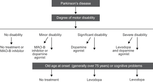 Association Of Guidelines And Clinical Practice In Early Parkinson S Disease Sciencedirect