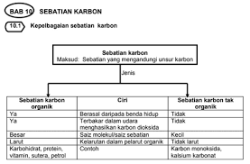 Download Nota Lengkap Sains Tingkatan 5 Spm Untuk Rujukan Pelajar Pendidikanmalaysia Com