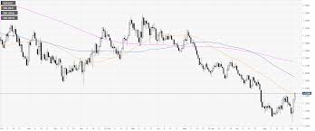 Gbp Usd Technical Analysis Impressive Sterling Rebound