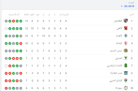 جدول الدوري المصري اليوم وغدًا والترتيب والهدافين وموعد مباراة الزمالك والقنوات الناقلة Ø¬Ø¯ÙˆÙ„ ØªØ±ØªÙŠØ¨ Ø§Ù„Ø¯ÙˆØ±ÙŠ Ø§Ù„Ù…ØµØ±ÙŠ Ø¨Ø¹Ø¯ Ù†ØªØ§Ø¦Ø¬ Ù…Ø¨Ø§Ø±ÙŠØ§Øª Ø§Ù„ÙŠÙˆÙ… Ø§Ù„Ø¬Ù…Ø¹Ø© 29 11 2019 Ø³Ø¨ÙˆØ±Øª 360