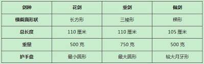 花劍用劍全長 110cm，重量不超 500 克；劍身長 90cm，橫斷面成矩形（實際上是向劍尖收束的，且帶有象徵性的血槽，中間是劍尖用到的壓力感應裝置的電線） ；護手呈圓形，較重劍護手較小，其直徑於 9.5cm 至 12cm 之間，約馬克杯杯口大小。 花劍劍擊服共三層，佩劍亦為三層，重劍兩層。 è®€æ‡‚èŠ±åŠé‡åŠå'Œä½©åŠ æ¯æ—¥é ­æ¢