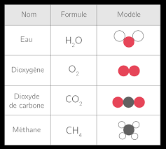 Par exemple, dans le nouveau joueur manuelle il est dit : De L Atome A La Reaction Chimique 4e Cours Physique Chimie Kartable