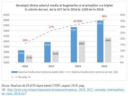 Maybe you would like to learn more about one of these? Cel Mai Generos Angajator E Statul Salariu Dublu La Stat Decalaj Public Privat Triplat Cursdeguvernare Ro Cursdeguvernare Ro